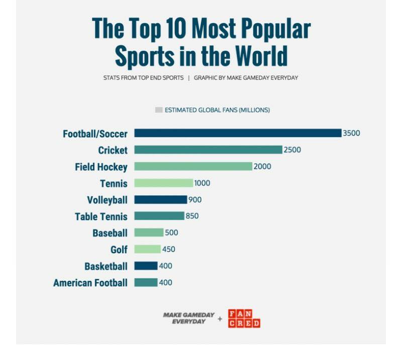 If Hockey Is One Of The Top 3 Most Popular Sports In The World Shouldn T We Be Talking About How To Make Our Sport More Profitable Marketable Rather Than Just Growing