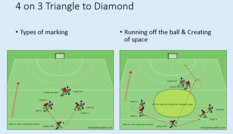 Just an example of 4 on 3 mini hockey game to teach the concepts of the various types of marking.